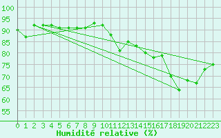 Courbe de l'humidit relative pour Gurande (44)