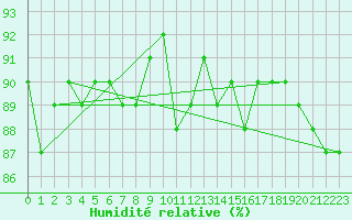 Courbe de l'humidit relative pour Saint-Just-le-Martel (87)