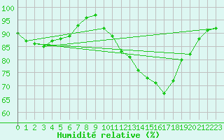 Courbe de l'humidit relative pour Saint-Brieuc (22)