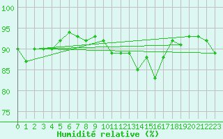Courbe de l'humidit relative pour Edinburgh (UK)