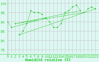 Courbe de l'humidit relative pour Berkenhout AWS
