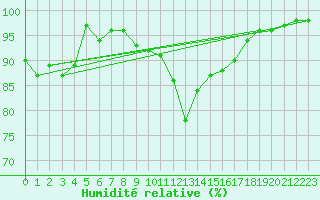 Courbe de l'humidit relative pour La Brvine (Sw)