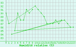 Courbe de l'humidit relative pour Boertnan