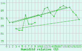 Courbe de l'humidit relative pour Porquerolles (83)