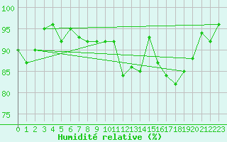Courbe de l'humidit relative pour Blois (41)