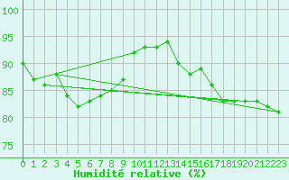 Courbe de l'humidit relative pour Lussat (23)