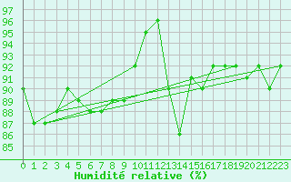 Courbe de l'humidit relative pour Stavoren Aws