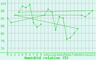 Courbe de l'humidit relative pour Forceville (80)