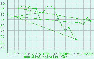 Courbe de l'humidit relative pour Aydin