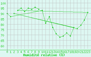 Courbe de l'humidit relative pour Lamballe (22)