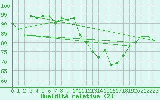 Courbe de l'humidit relative pour Grenoble/St-Etienne-St-Geoirs (38)
