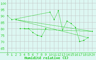 Courbe de l'humidit relative pour Dundrennan