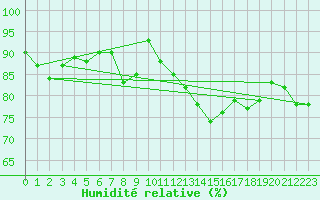Courbe de l'humidit relative pour Bingley