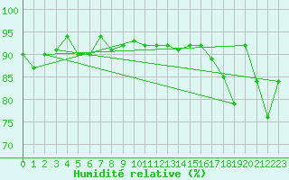 Courbe de l'humidit relative pour Tulloch Bridge