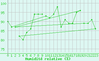 Courbe de l'humidit relative pour Oviedo