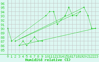 Courbe de l'humidit relative pour Boltenhagen
