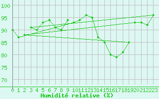 Courbe de l'humidit relative pour Le Touquet (62)