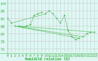Courbe de l'humidit relative pour Carcassonne (11)
