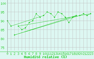 Courbe de l'humidit relative pour Magilligan