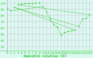 Courbe de l'humidit relative pour Meyrignac-l'Eglise (19)