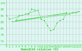 Courbe de l'humidit relative pour Saint-Philbert-de-Grand-Lieu (44)