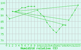 Courbe de l'humidit relative pour Albert-Bray (80)