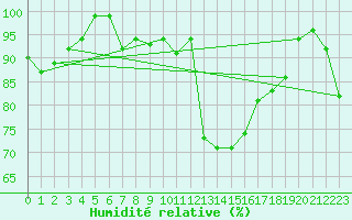 Courbe de l'humidit relative pour Harburg