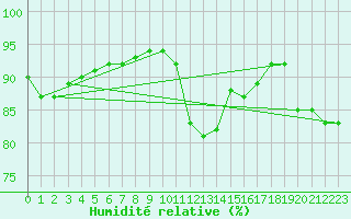 Courbe de l'humidit relative pour Mouilleron-le-Captif (85)