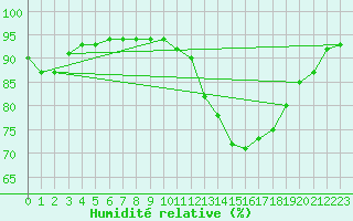 Courbe de l'humidit relative pour Breuillet (17)