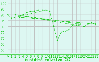 Courbe de l'humidit relative pour Millau (12)