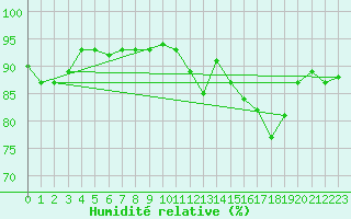 Courbe de l'humidit relative pour Saint-Philbert-de-Grand-Lieu (44)