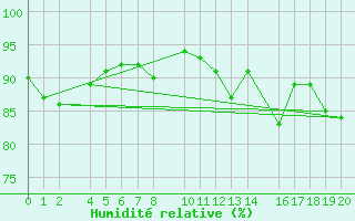Courbe de l'humidit relative pour Castro Urdiales