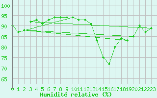 Courbe de l'humidit relative pour Saint-Sorlin-en-Valloire (26)