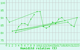 Courbe de l'humidit relative pour Haegen (67)