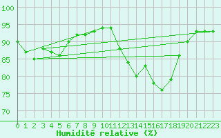 Courbe de l'humidit relative pour Sausseuzemare-en-Caux (76)