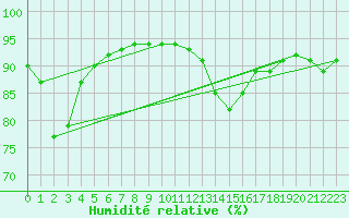 Courbe de l'humidit relative pour Fameck (57)