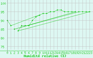 Courbe de l'humidit relative pour Sainte-Genevive-des-Bois (91)