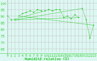 Courbe de l'humidit relative pour Idar-Oberstein