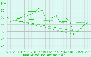 Courbe de l'humidit relative pour Ile de Groix (56)