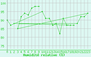 Courbe de l'humidit relative pour Bala