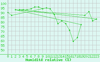 Courbe de l'humidit relative pour Troyes (10)