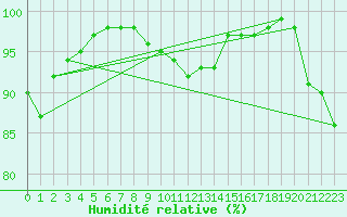 Courbe de l'humidit relative pour Straubing