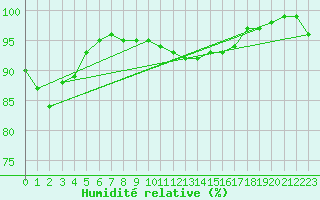 Courbe de l'humidit relative pour Hoek Van Holland