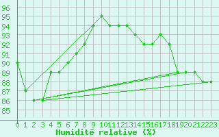 Courbe de l'humidit relative pour Kuggoren