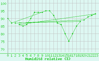 Courbe de l'humidit relative pour Charmant (16)