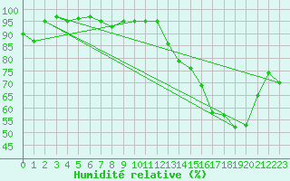 Courbe de l'humidit relative pour Florennes (Be)