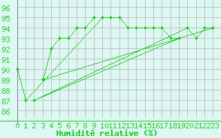 Courbe de l'humidit relative pour Lasne (Be)