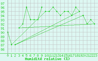 Courbe de l'humidit relative pour Miribel-les-Echelles (38)