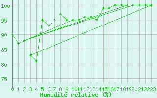 Courbe de l'humidit relative pour Buzenol (Be)