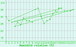 Courbe de l'humidit relative pour Monte Cimone